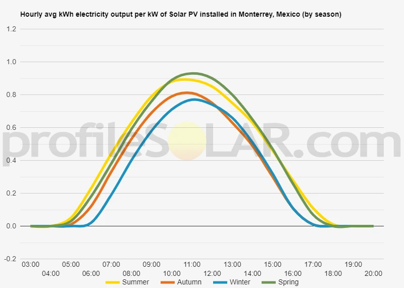 Graph of hourly avg kWh electricity output per kW of Solar PV installed in Monterrey, Mexico (by season)
