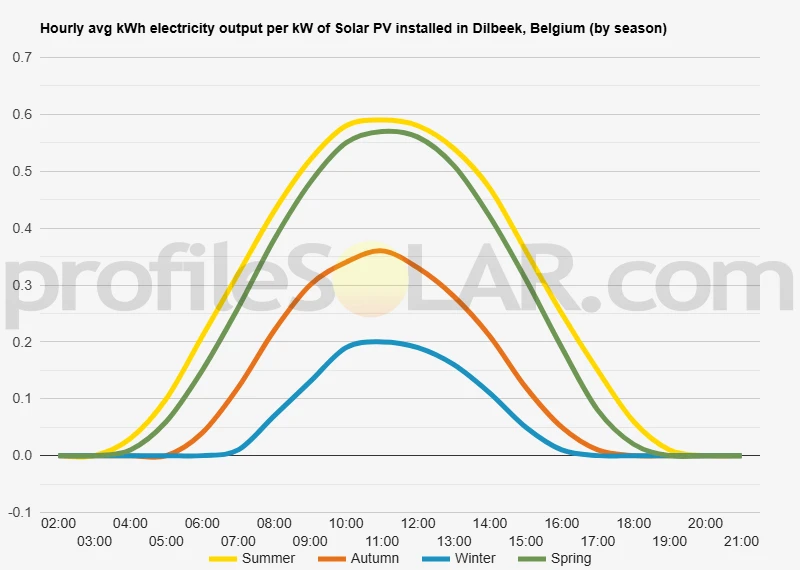 Graph of hourly avg kWh electricity output per kW of Solar PV installed in Dilbeek, Belgium (by season)