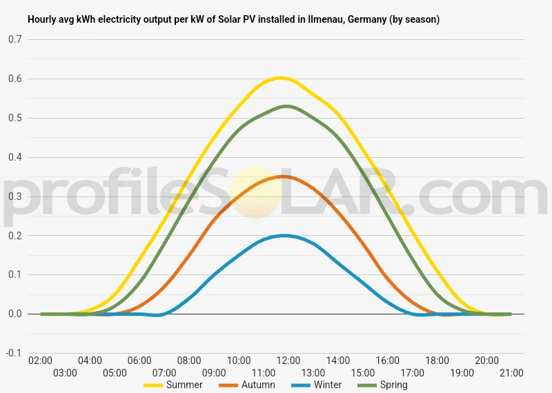Graph of hourly avg kWh electricity output per kW of Solar PV installed in Ilmenau, Germany (by season)