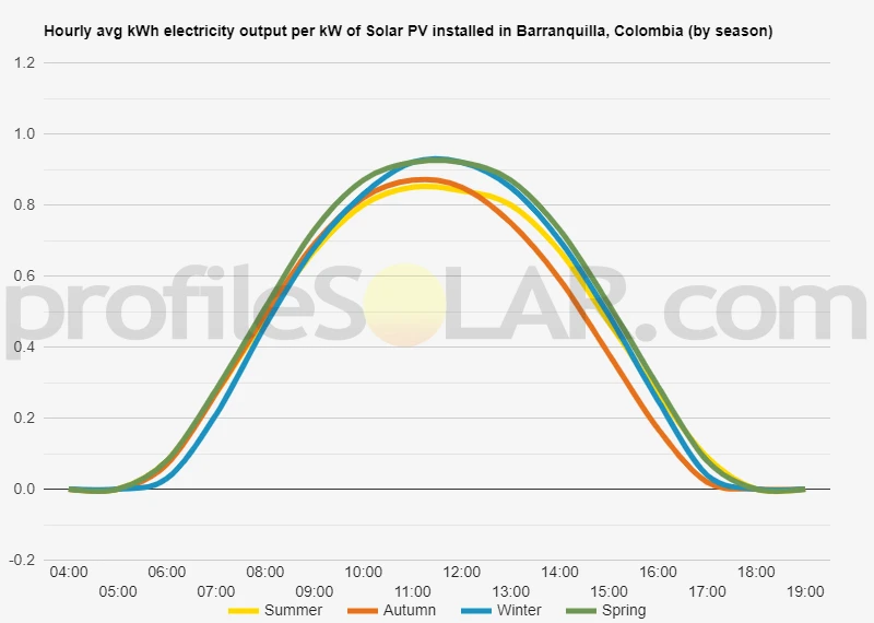 Graph of hourly avg kWh electricity output per kW of Solar PV installed in Barranquilla, Colombia (by season)