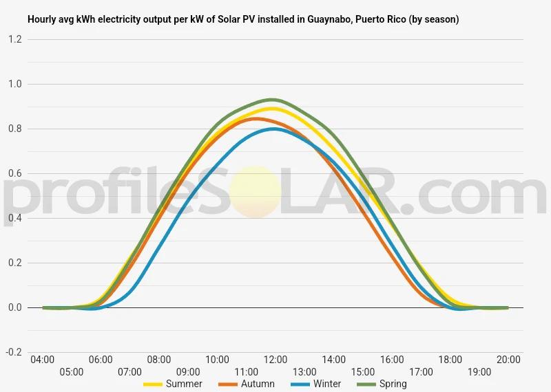Graph of hourly avg kWh electricity output per kW of Solar PV installed in Guaynabo, Puerto Rico (by season)