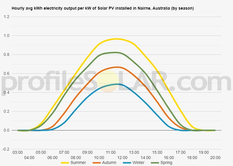 Graph of hourly avg kWh electricity output per kW of Solar PV installed in Nairne, Australia (by season)