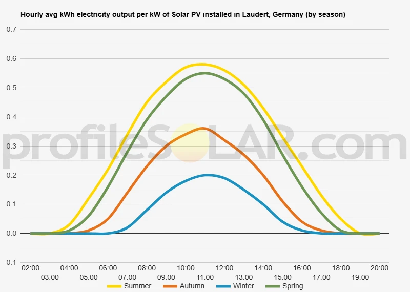 Graph of hourly avg kWh electricity output per kW of Solar PV installed in Laudert, Germany (by season)
