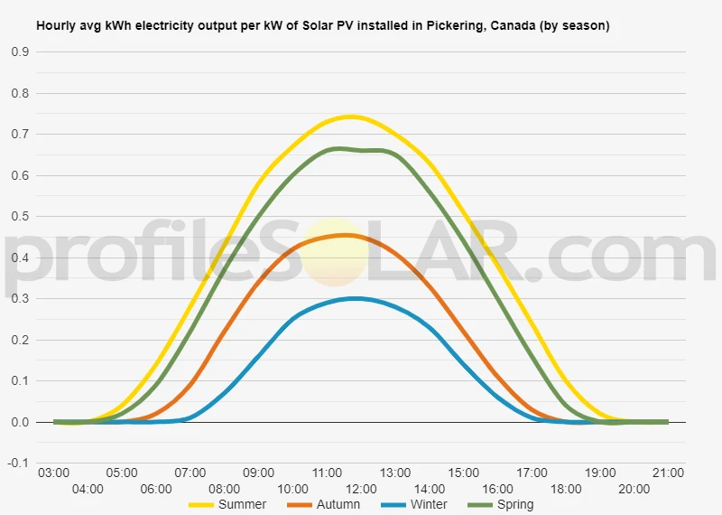 Graph of hourly avg kWh electricity output per kW of Solar PV installed in Pickering, Canada (by season)