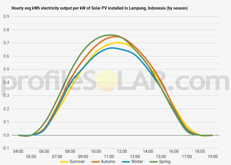 Graph of hourly avg kWh electricity output per kW of Solar PV installed in Lampung, Indonesia (by season)