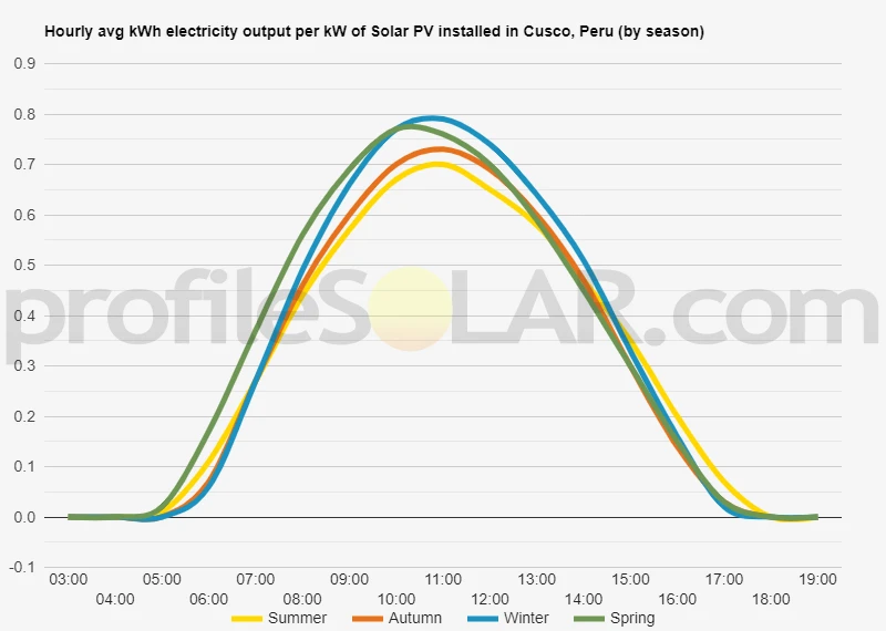 Graph of hourly avg kWh electricity output per kW of Solar PV installed in Cusco, Peru (by season)