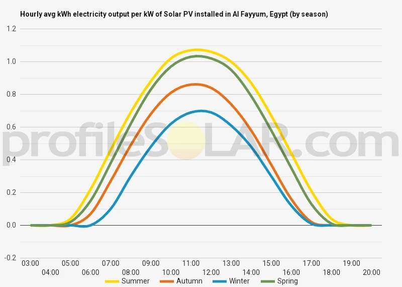 Graph of hourly avg kWh electricity output per kW of Solar PV installed in Al Fayyum, Egypt (by season)