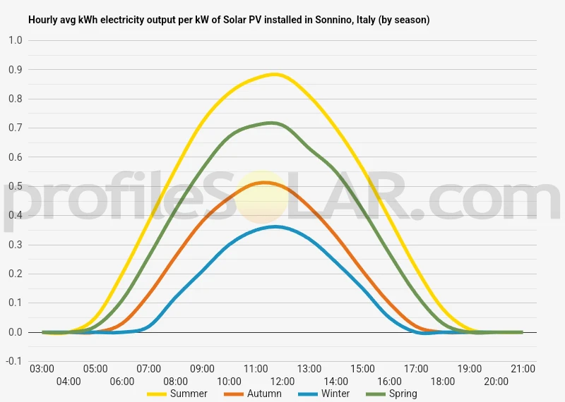 Graph of hourly avg kWh electricity output per kW of Solar PV installed in Sonnino, Italy (by season)