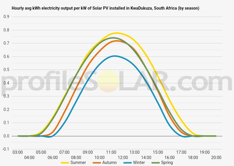 Graph of hourly avg kWh electricity output per kW of Solar PV installed in KwaDukuza, South Africa (by season)