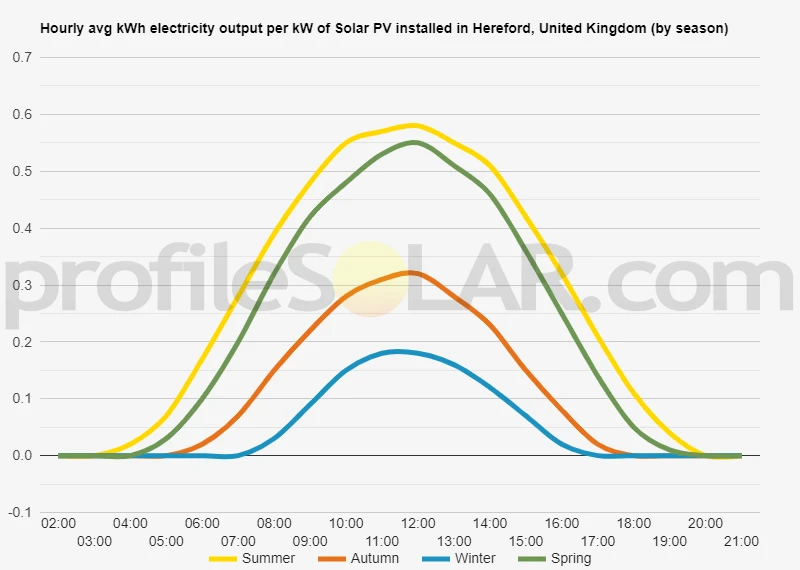 Graph of hourly avg kWh electricity output per kW of Solar PV installed in Hereford, United Kingdom (by season)