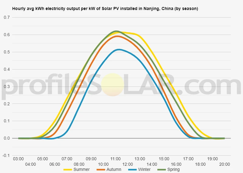 Graph of hourly avg kWh electricity output per kW of Solar PV installed in Nanjing, China (by season)