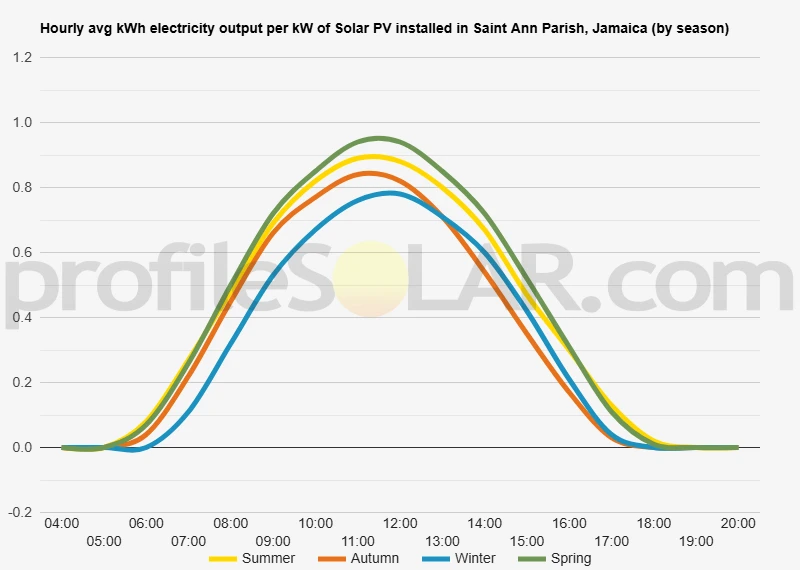 Graph of hourly avg kWh electricity output per kW of Solar PV installed in Saint Ann Parish, Jamaica (by season)