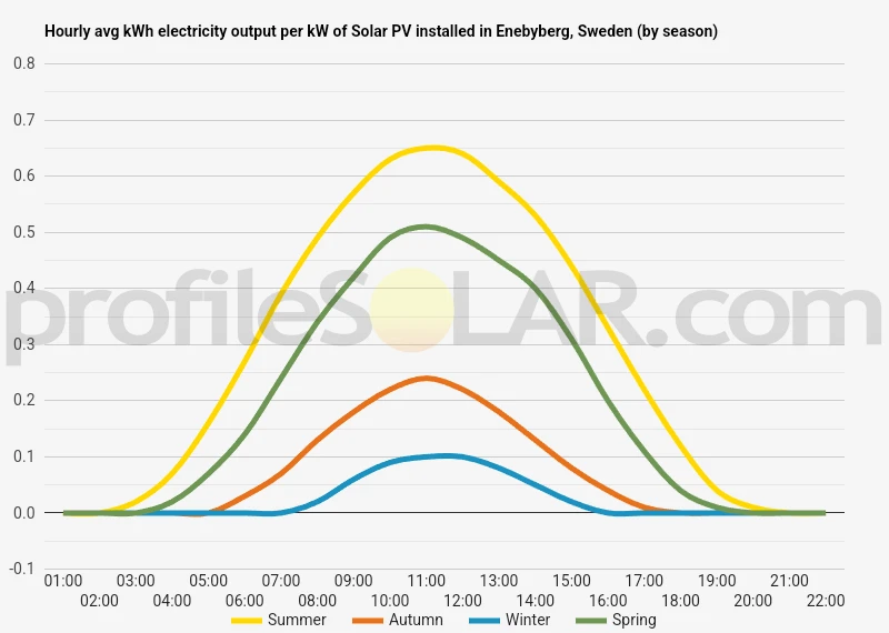 Graph of hourly avg kWh electricity output per kW of Solar PV installed in Enebyberg, Sweden (by season)