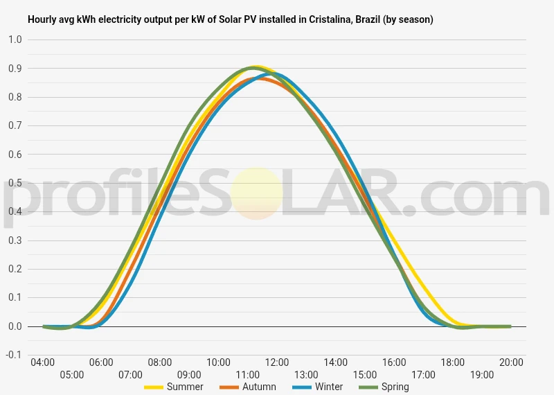 Graph of hourly avg kWh electricity output per kW of Solar PV installed in Cristalina, Brazil (by season)