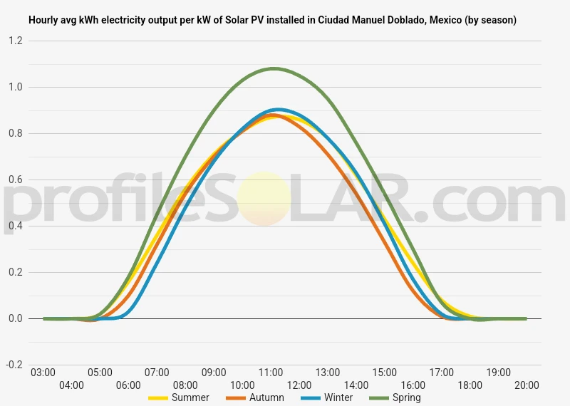 Graph of hourly avg kWh electricity output per kW of Solar PV installed in Ciudad Manuel Doblado, Mexico (by season)