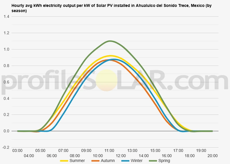 Graph of hourly avg kWh electricity output per kW of Solar PV installed in Ahualulco Del Sonido Trece, Mexico (by season)