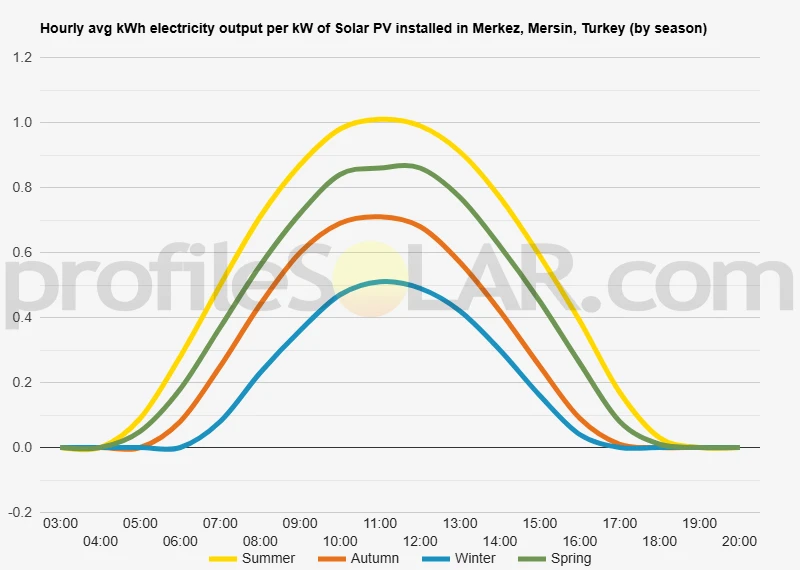 Graph of hourly avg kWh electricity output per kW of Solar PV installed in Merkez, Mersin, Turkey (by season)