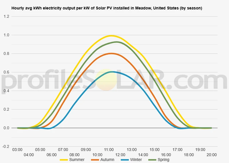 Graph of hourly avg kWh electricity output per kW of Solar PV installed in Meadow, United States (by season)