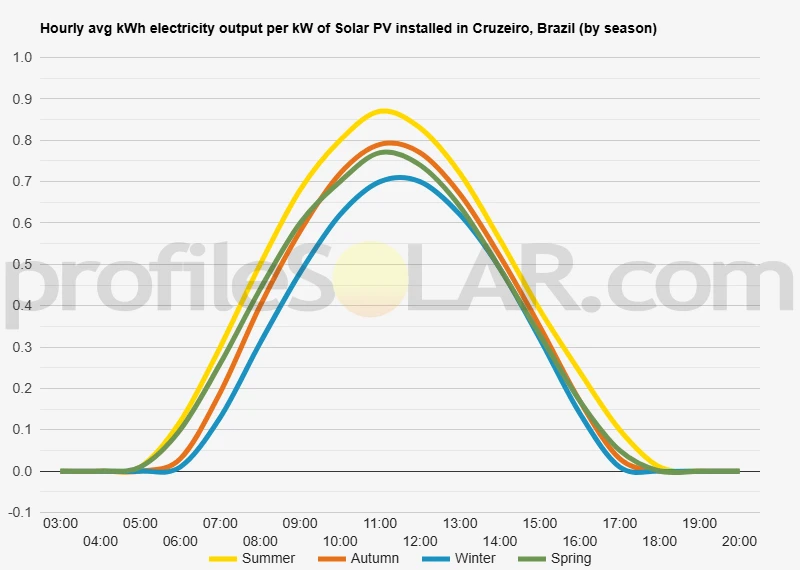 Graph of hourly avg kWh electricity output per kW of Solar PV installed in Cruzeiro, Brazil (by season)
