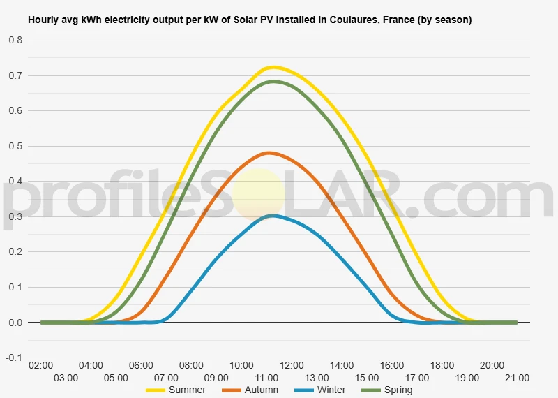 Graph of hourly avg kWh electricity output per kW of Solar PV installed in Coulaures, France (by season)
