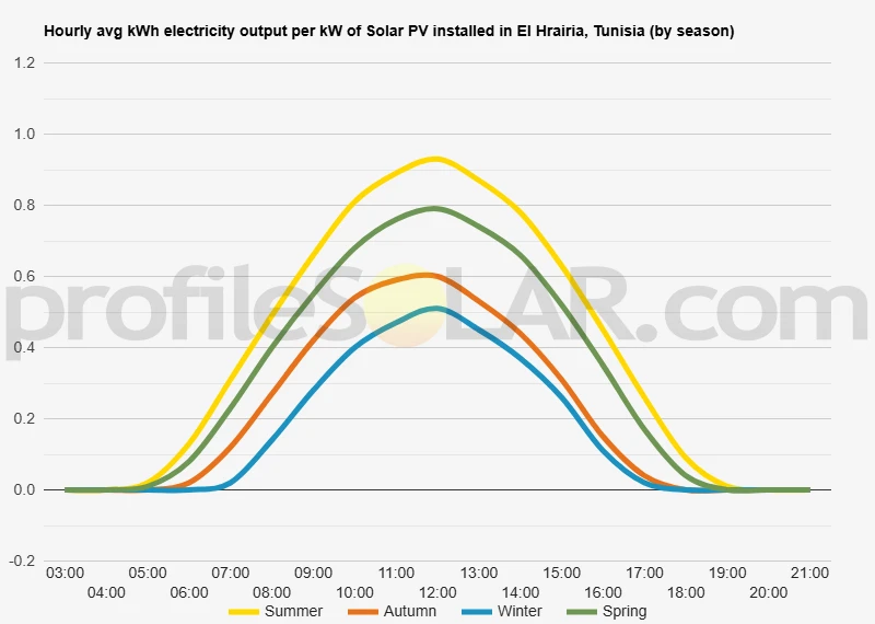 Graph of hourly avg kWh electricity output per kW of Solar PV installed in El Hrairia, Tunisia (by season)