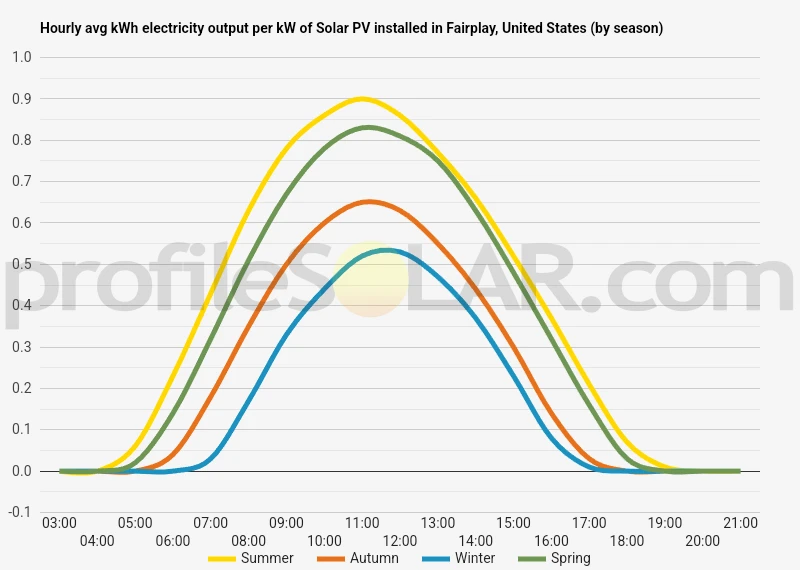 Graph of hourly avg kWh electricity output per kW of Solar PV installed in Fairplay, United States (by season)
