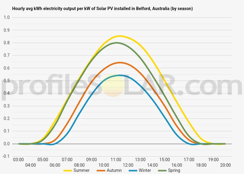 Graph of hourly avg kWh electricity output per kW of Solar PV installed in Belford, Australia (by season)