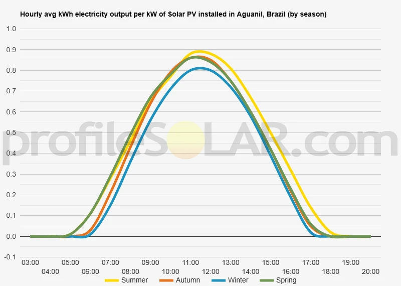 Graph of hourly avg kWh electricity output per kW of Solar PV installed in Aguanil, Brazil (by season)