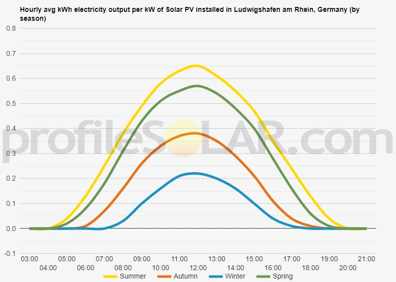 Graph of hourly avg kWh electricity output per kW of Solar PV installed in Ludwigshafen Am Rhein, Germany (by season)