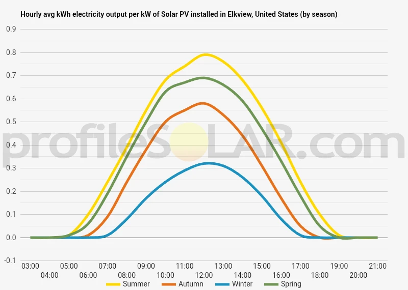 Graph of hourly avg kWh electricity output per kW of Solar PV installed in Elkview, United States (by season)