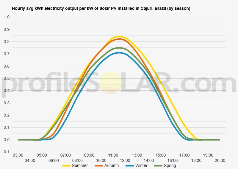 Graph of hourly avg kWh electricity output per kW of Solar PV installed in Cajuri, Brazil (by season)