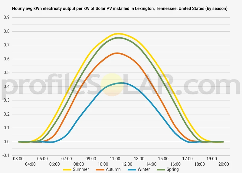 Graph of hourly avg kWh electricity output per kW of Solar PV installed in Lexington, Tennessee, United States (by season)