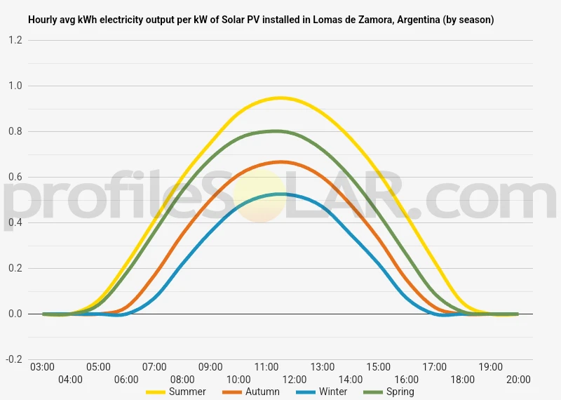 Graph of hourly avg kWh electricity output per kW of Solar PV installed in Lomas De Zamora, Argentina (by season)