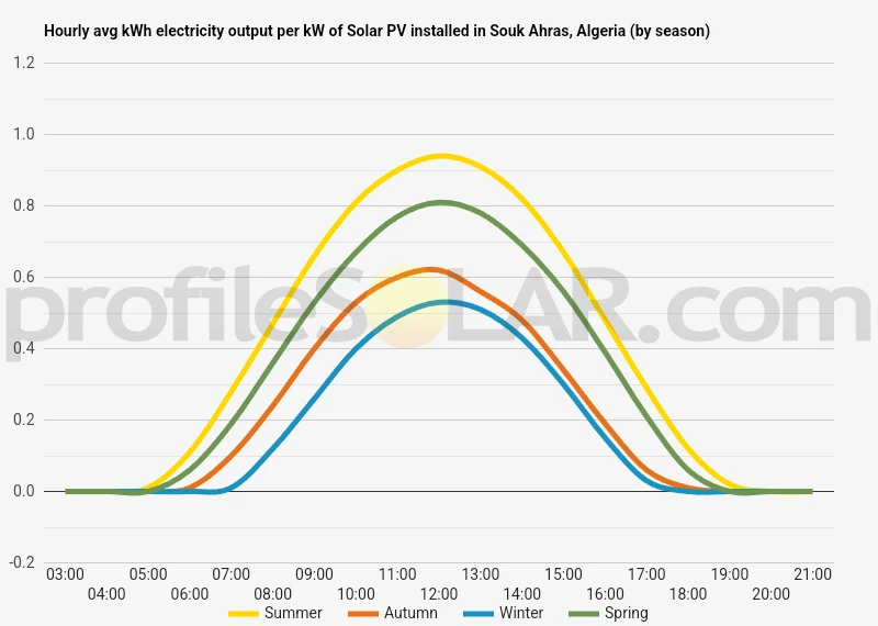 Graph of hourly avg kWh electricity output per kW of Solar PV installed in Souk Ahras, Algeria (by season)