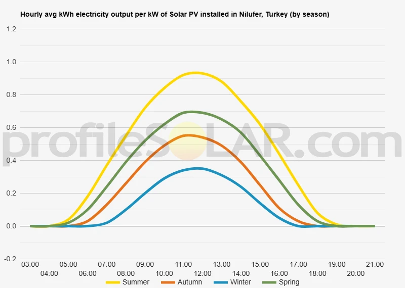Graph of hourly avg kWh electricity output per kW of Solar PV installed in Nilufer, Turkey (by season)