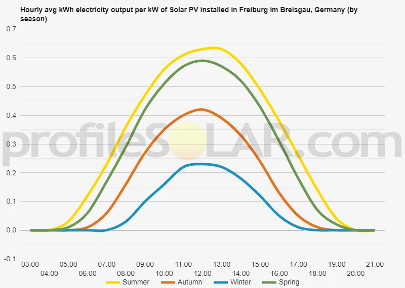 Graph of hourly avg kWh electricity output per kW of Solar PV installed in Freiburg Im Breisgau, Germany (by season)