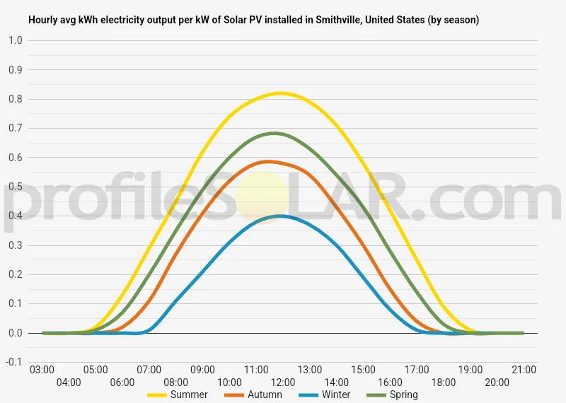 Graph of hourly avg kWh electricity output per kW of Solar PV installed in Smithville, United States (by season)