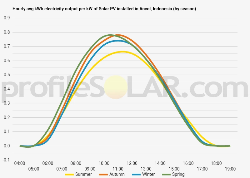 Graph of hourly avg kWh electricity output per kW of Solar PV installed in Ancol, Indonesia (by season)