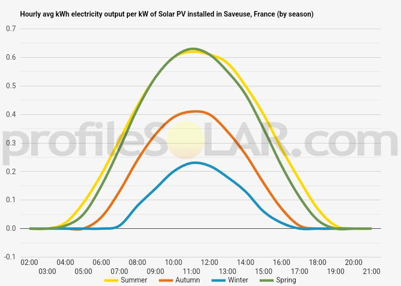 Graph of hourly avg kWh electricity output per kW of Solar PV installed in Saveuse, France (by season)