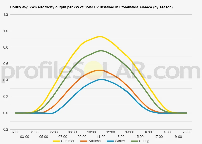 Graph of hourly avg kWh electricity output per kW of Solar PV installed in Ptolemaida, Greece (by season)