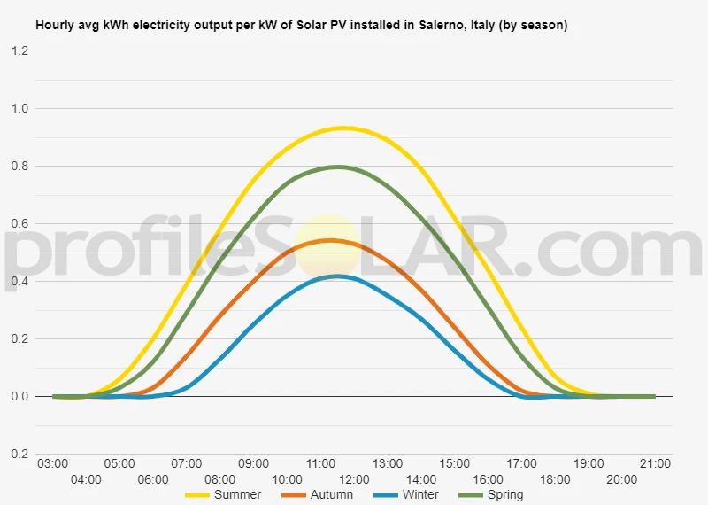 Graph of hourly avg kWh electricity output per kW of Solar PV installed in Salerno, Italy (by season)