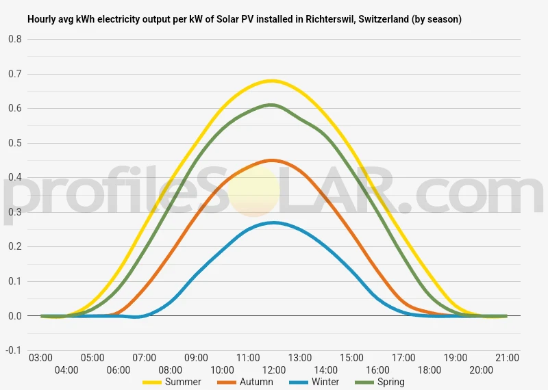 Graph of hourly avg kWh electricity output per kW of Solar PV installed in Richterswil, Switzerland (by season)