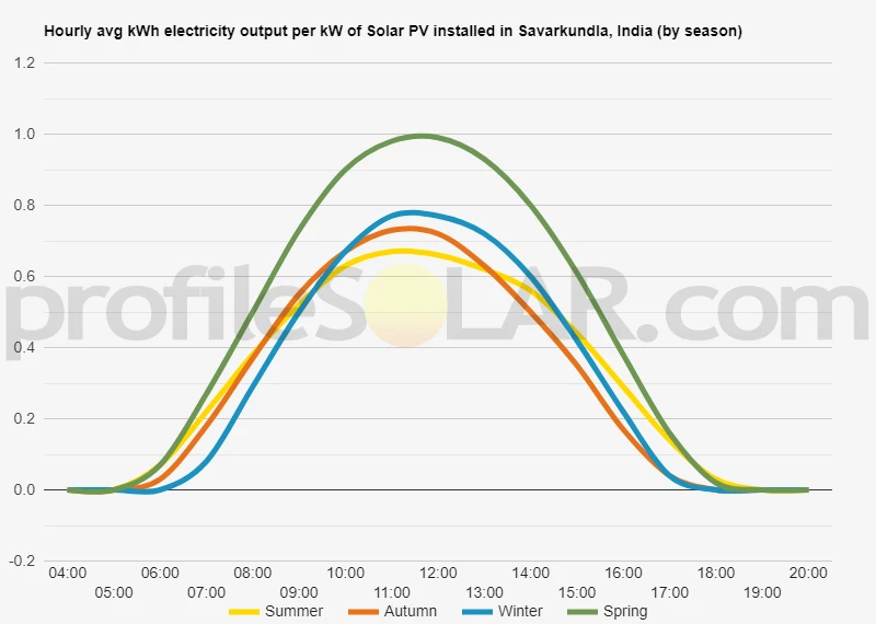 Graph of hourly avg kWh electricity output per kW of Solar PV installed in Savarkundla, India (by season)