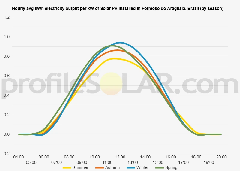 Graph of hourly avg kWh electricity output per kW of Solar PV installed in Formoso Do Araguaia, Brazil (by season)