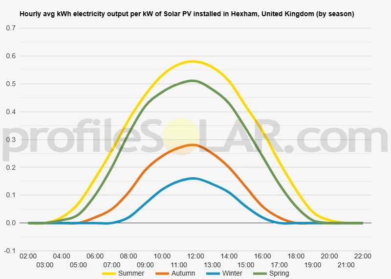 Graph of hourly avg kWh electricity output per kW of Solar PV installed in Hexham, United Kingdom (by season)