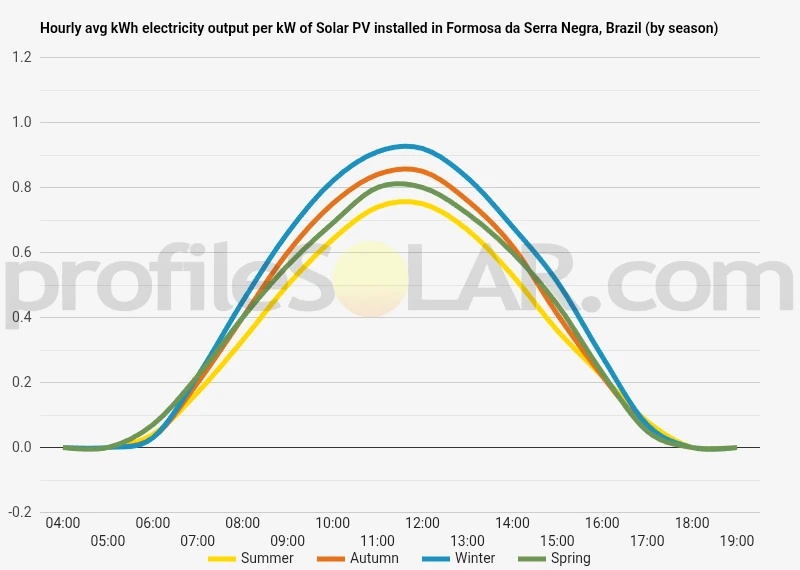 Graph of hourly avg kWh electricity output per kW of Solar PV installed in Formosa Da Serra Negra, Brazil (by season)
