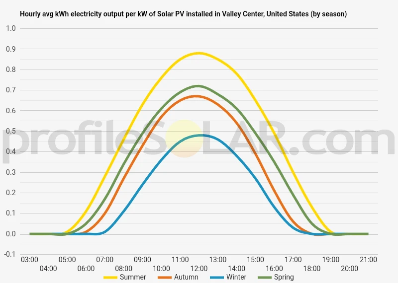 Graph of hourly avg kWh electricity output per kW of Solar PV installed in Valley Center, United States (by season)