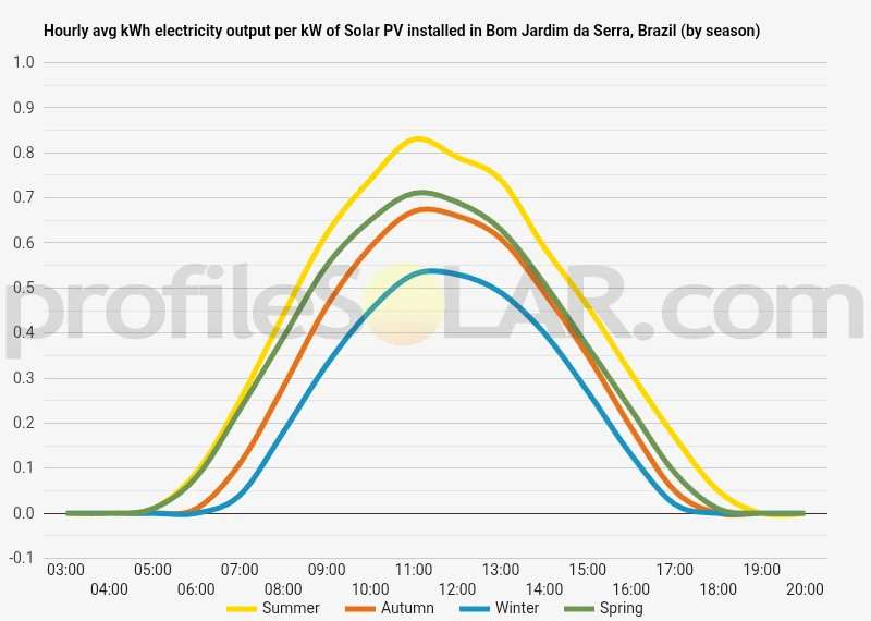 Graph of hourly avg kWh electricity output per kW of Solar PV installed in Bom Jardim Da Serra, Brazil (by season)