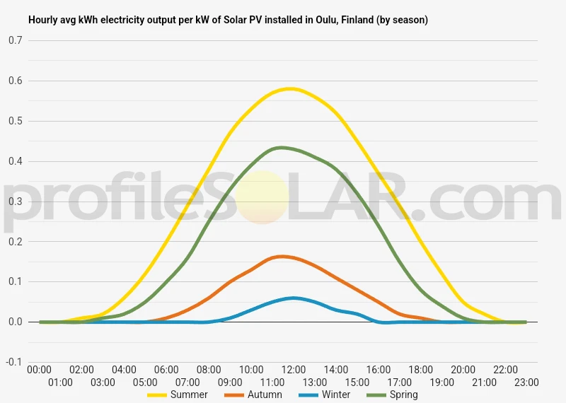 Graph of hourly avg kWh electricity output per kW of Solar PV installed in Oulu, Finland (by season)