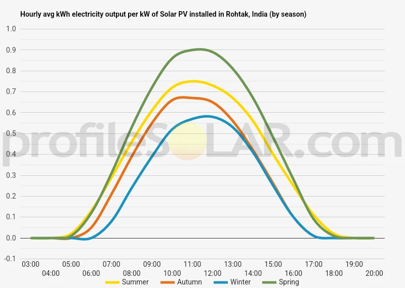 Graph of hourly avg kWh electricity output per kW of Solar PV installed in Rohtak, India (by season)